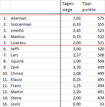 Alle Ligen Experten 2019 20 Tippspiel Kicktipp